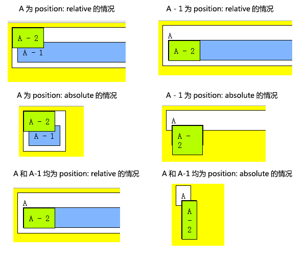 如何理解CSS中的Position和Float属性