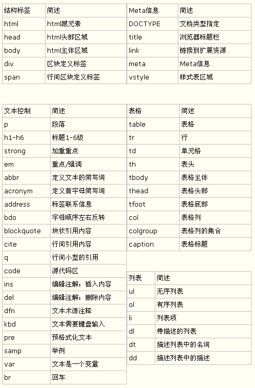 css实现网页布局与定位