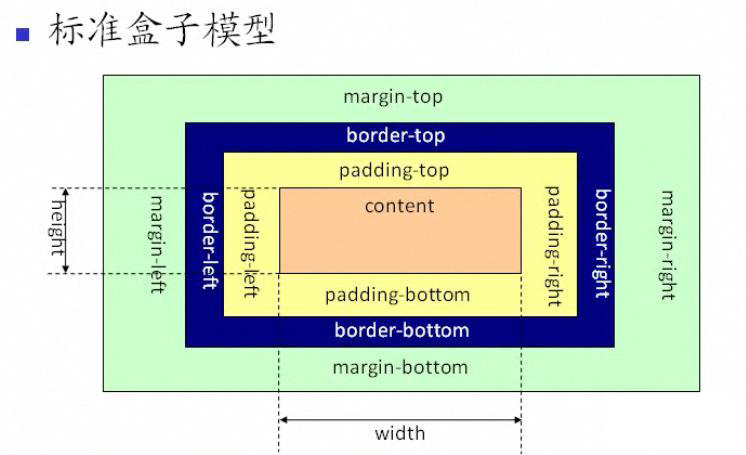 css盒子模型介绍