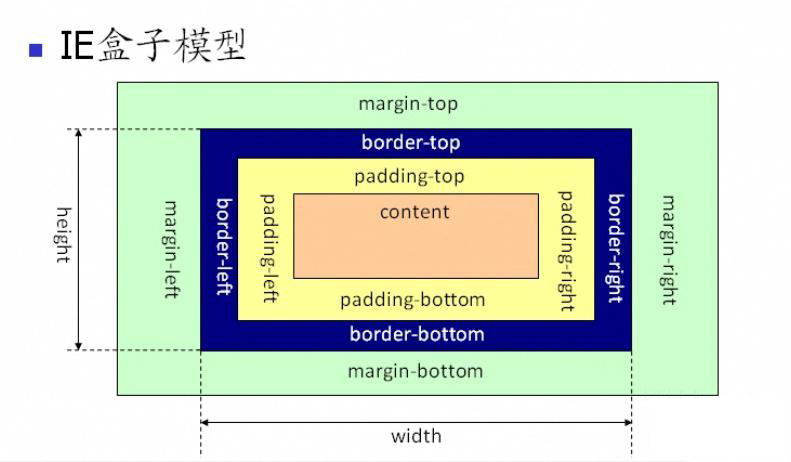 css盒子模型介绍