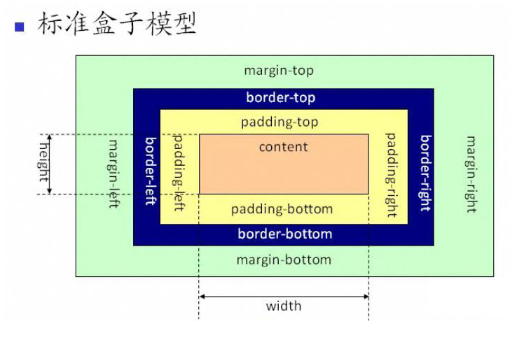 css盒子模型的實例講解