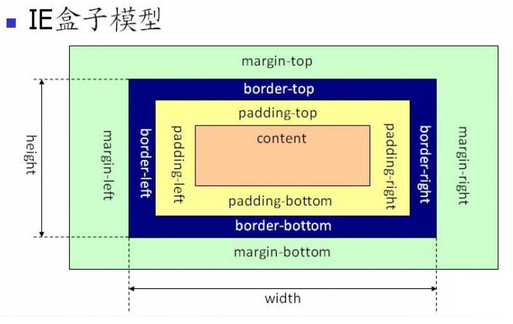 css盒子模型的实例讲解