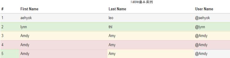 如何实现bootstrap3.0多种表格效果