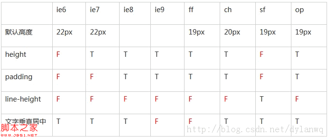 如何將select標(biāo)簽的高度設(shè)置在ie6或ie7下