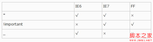 CSS中针对IE6、7和FF等浏览器的特殊样式写法是怎样的