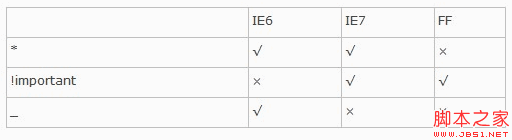 CSS中針對(duì)IE6、7和FF等瀏覽器的特殊樣式寫法是怎樣的