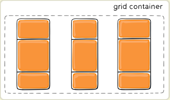 css3中dispaly的Grid布局与Flex布局有什么不同