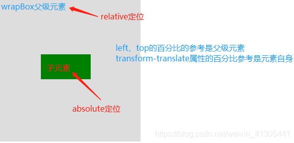 css中實現元素垂直居中的方法