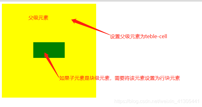 css中实现元素垂直居中的方法