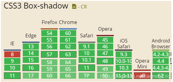 CSS3中filter:drop-shadow滤镜与box-shadow区别有哪些