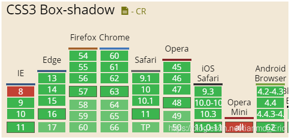 CSS3中filter:drop-shadow濾鏡與box-shadow區(qū)別有哪些