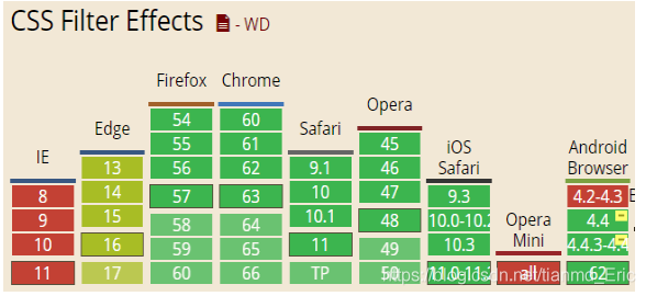 CSS3中filter:drop-shadow滤镜与box-shadow区别有哪些