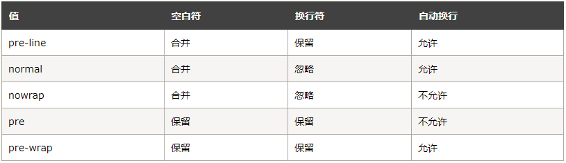 CSS中字体、文本、列表属性的示例分析