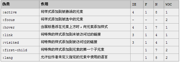 CSS伪类修改input选中样式的方法