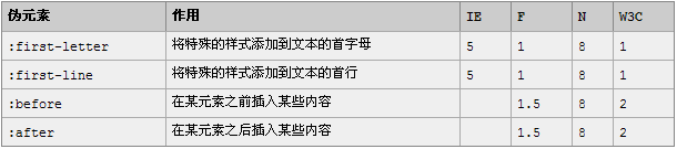 CSS伪类修改input选中样式的方法