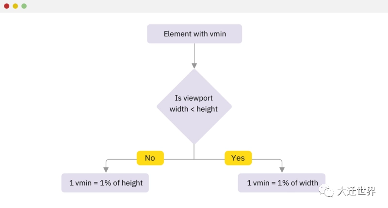 CSS中Viewport单位如何实现快速布局