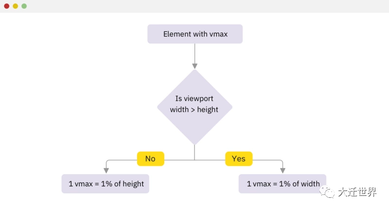 CSS中Viewport單位如何實(shí)現(xiàn)快速布局