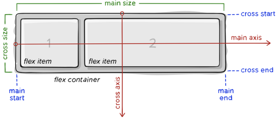 CSS3中Flex布局整理是什么