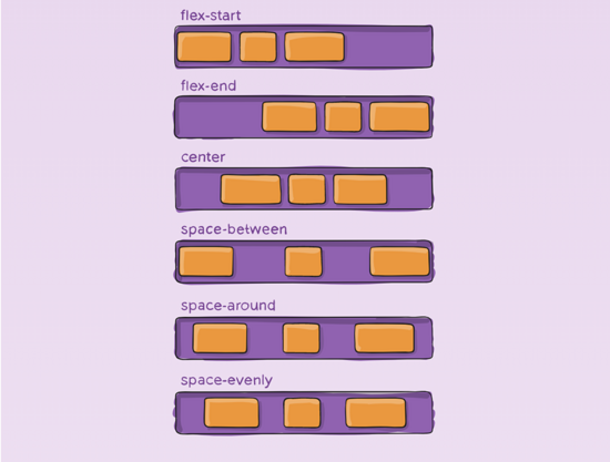 CSS3中Flex布局整理是什么