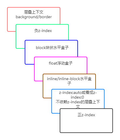 CSS中层叠上下文的使用方法