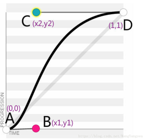 css3如何實現(xiàn)元素弧線運動