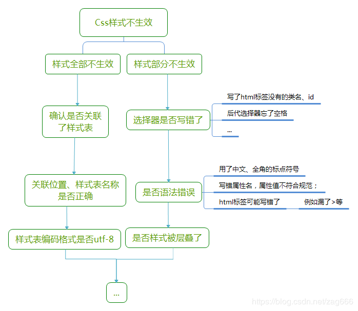 CSS样式不起作用的解决方法