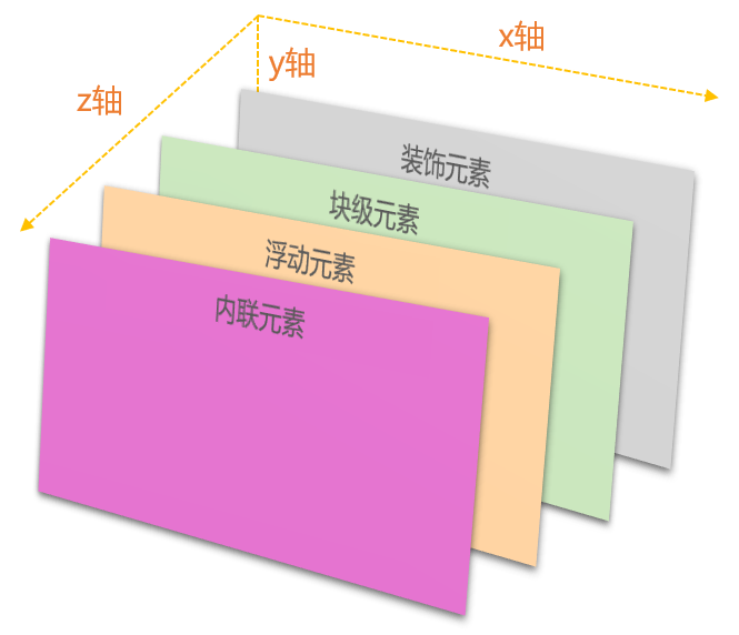 css层叠与z-index的使用示例