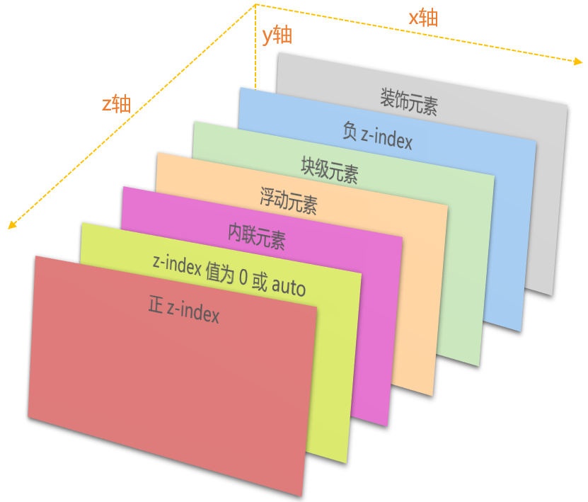 css层叠与z-index的使用示例