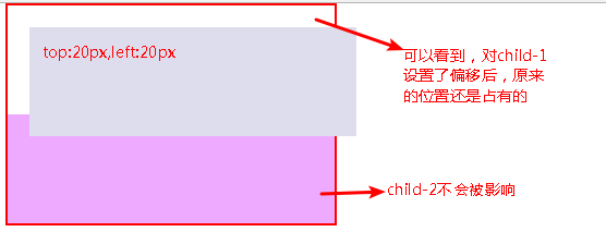 CSS中如何定位布局