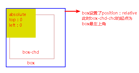 CSS中如何定位布局