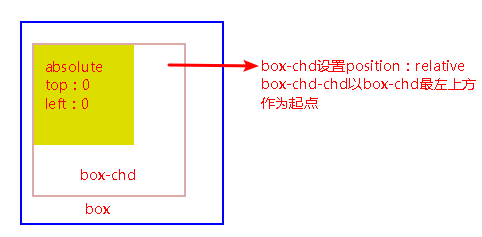 CSS中如何定位布局