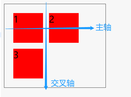 CSS中的flex布局有什么用