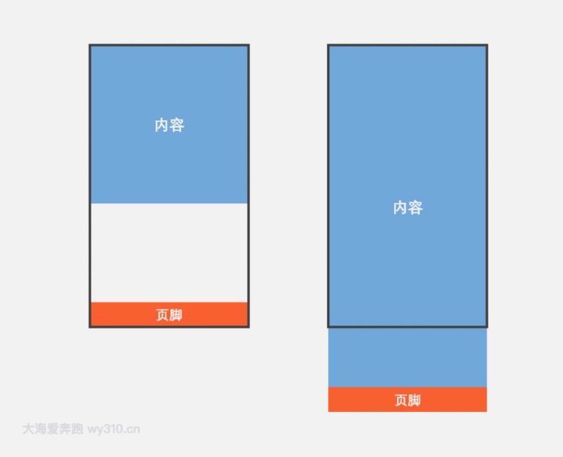 css中sticky footer经典布局的实现方法