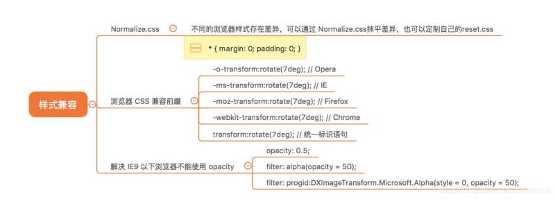 web开发中常见的浏览器兼容性问题有哪些