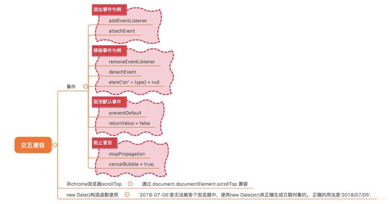 web開發(fā)中常見的瀏覽器兼容性問題有哪些