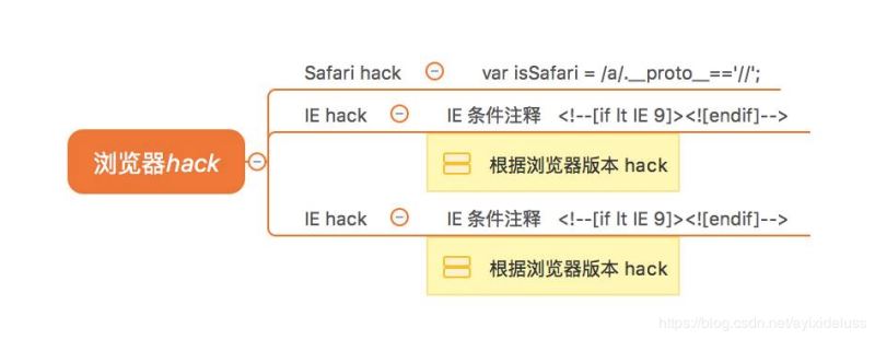 web開發(fā)中常見的瀏覽器兼容性問題有哪些