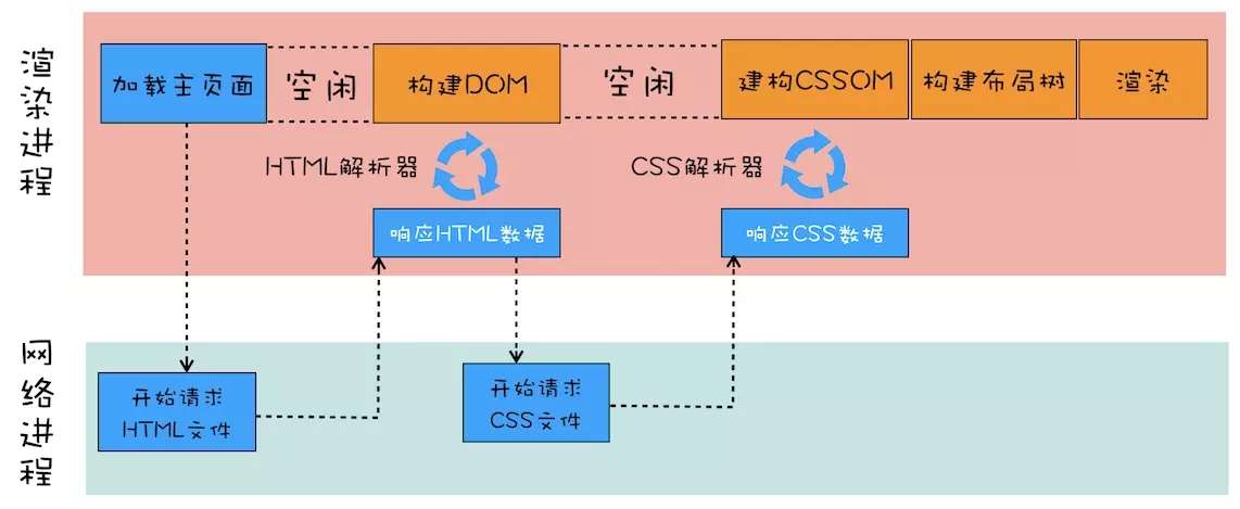 CSS中影響首次加載時的白屏?xí)r間怎么辦