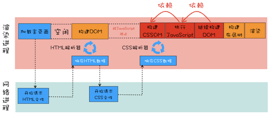 CSS中影響首次加載時的白屏?xí)r間怎么辦