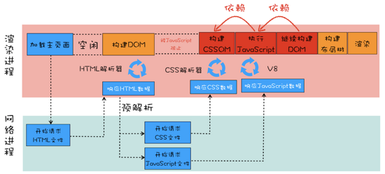 CSS中影響首次加載時的白屏?xí)r間怎么辦