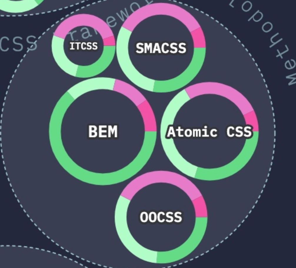 怎么在CSS中利用methodologies實現模塊化