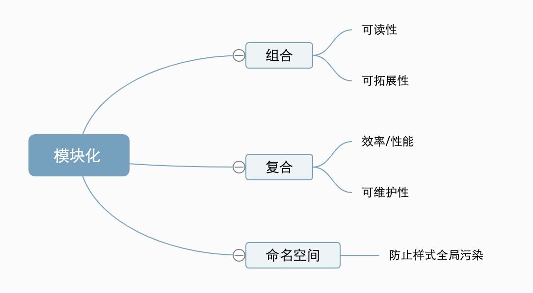 怎么在CSS中利用methodologies实现模块化