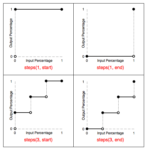 怎么在CSS3中使用steps 函數(shù)