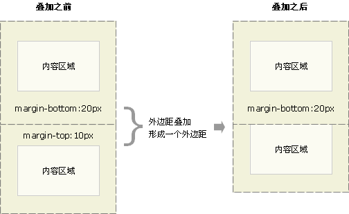 如何在CSS中防止外边距重叠