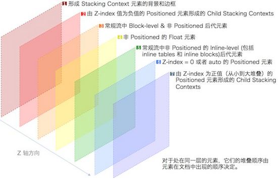 CSS 中层叠概念的示例分析