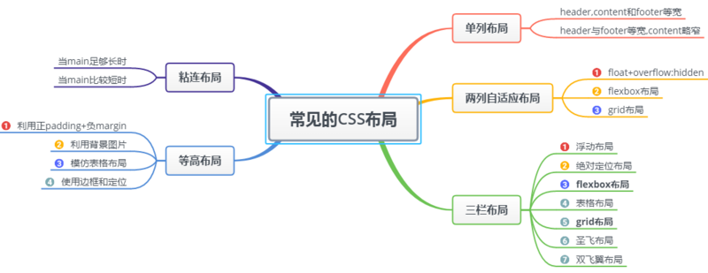 css布局方式有哪些