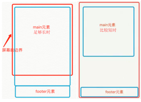 css布局方式有哪些