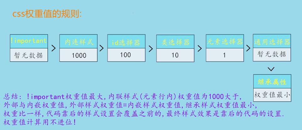 css中权重值的示例分析