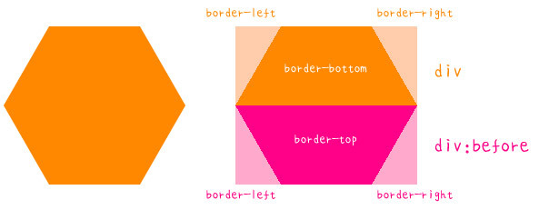 纯CSS如何实现单一div的正多边形变换