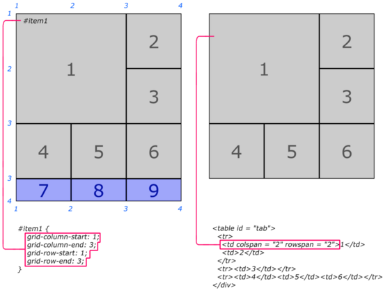 怎么在CSS中实现Grid布局