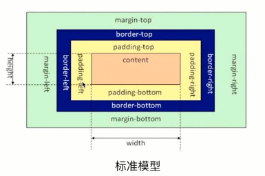 CSS3中box-sizing 属性的作用是什么